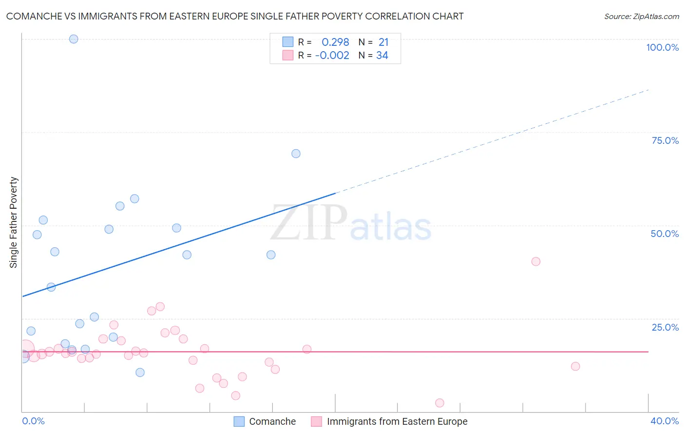Comanche vs Immigrants from Eastern Europe Single Father Poverty