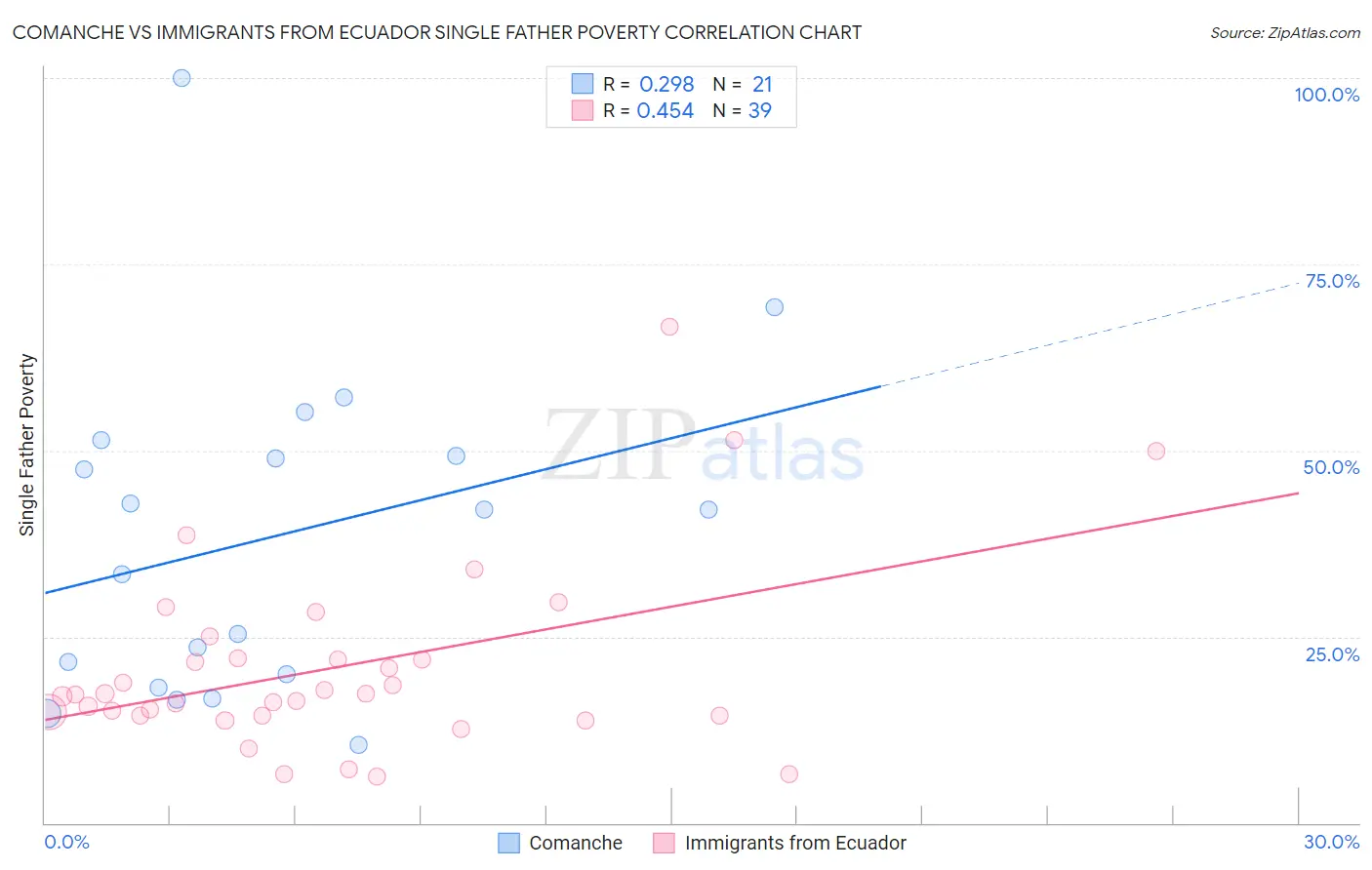 Comanche vs Immigrants from Ecuador Single Father Poverty