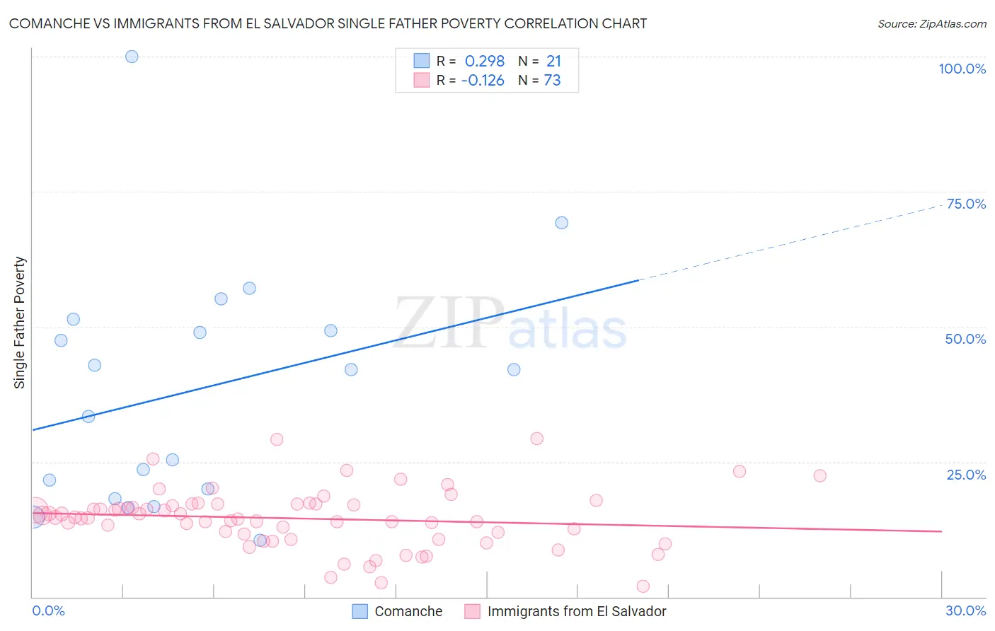 Comanche vs Immigrants from El Salvador Single Father Poverty