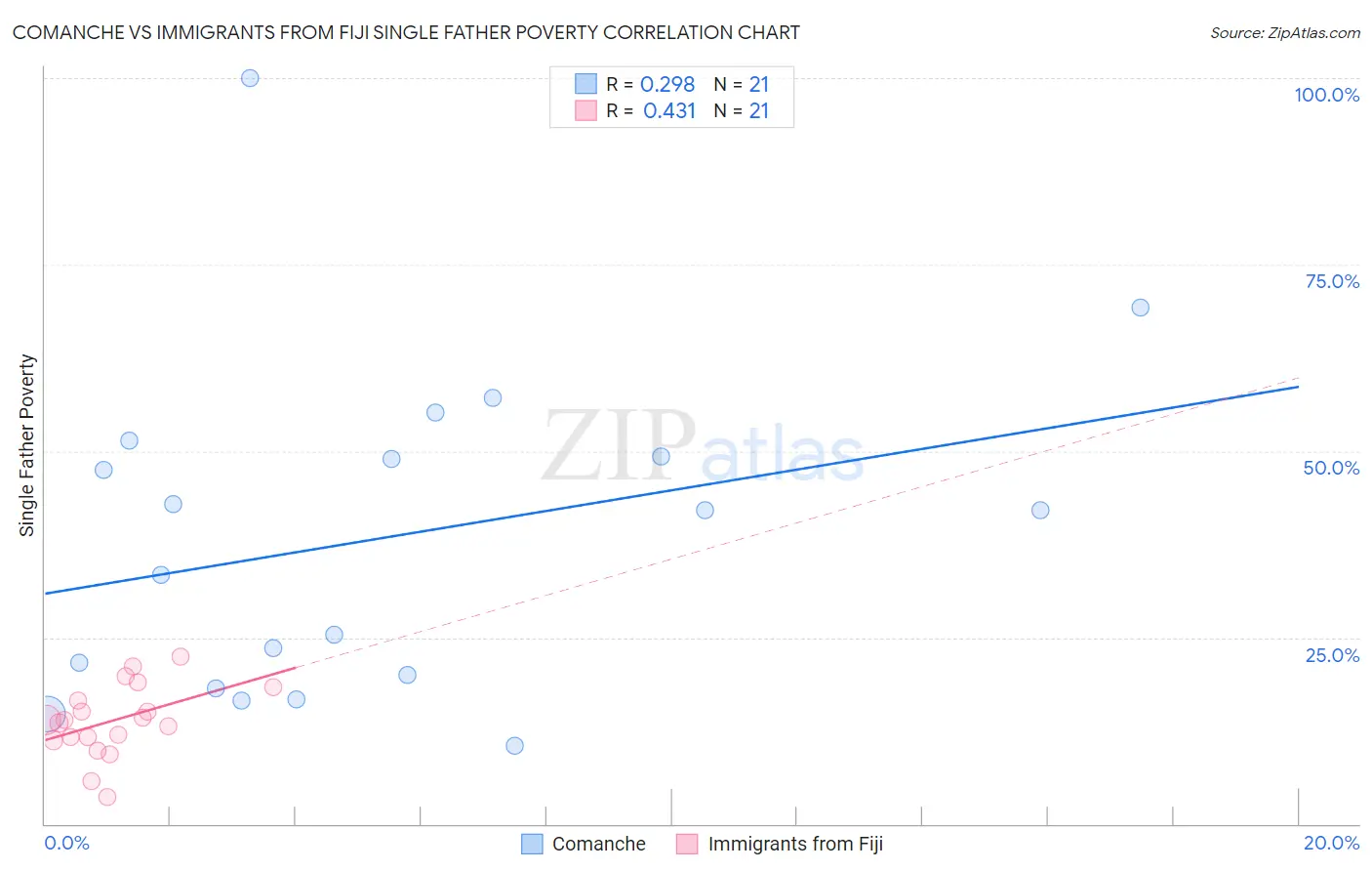Comanche vs Immigrants from Fiji Single Father Poverty