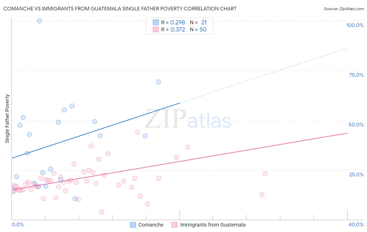 Comanche vs Immigrants from Guatemala Single Father Poverty