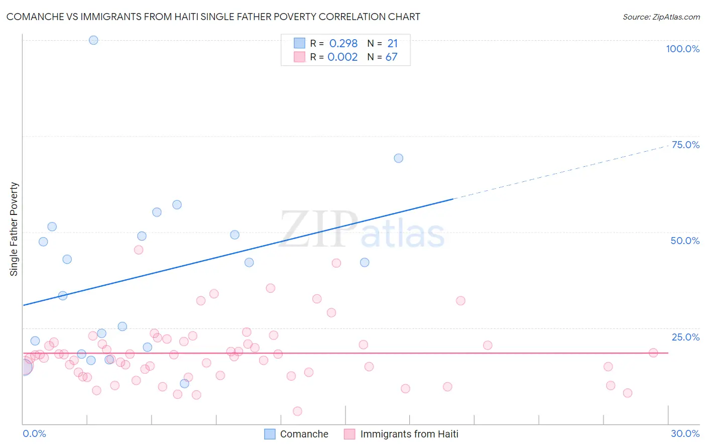 Comanche vs Immigrants from Haiti Single Father Poverty