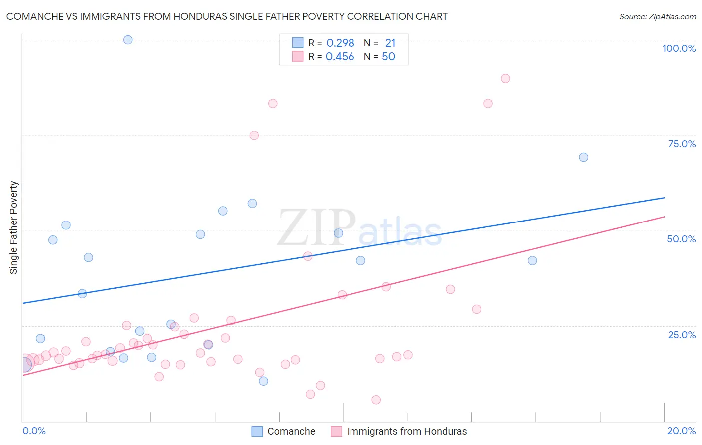 Comanche vs Immigrants from Honduras Single Father Poverty