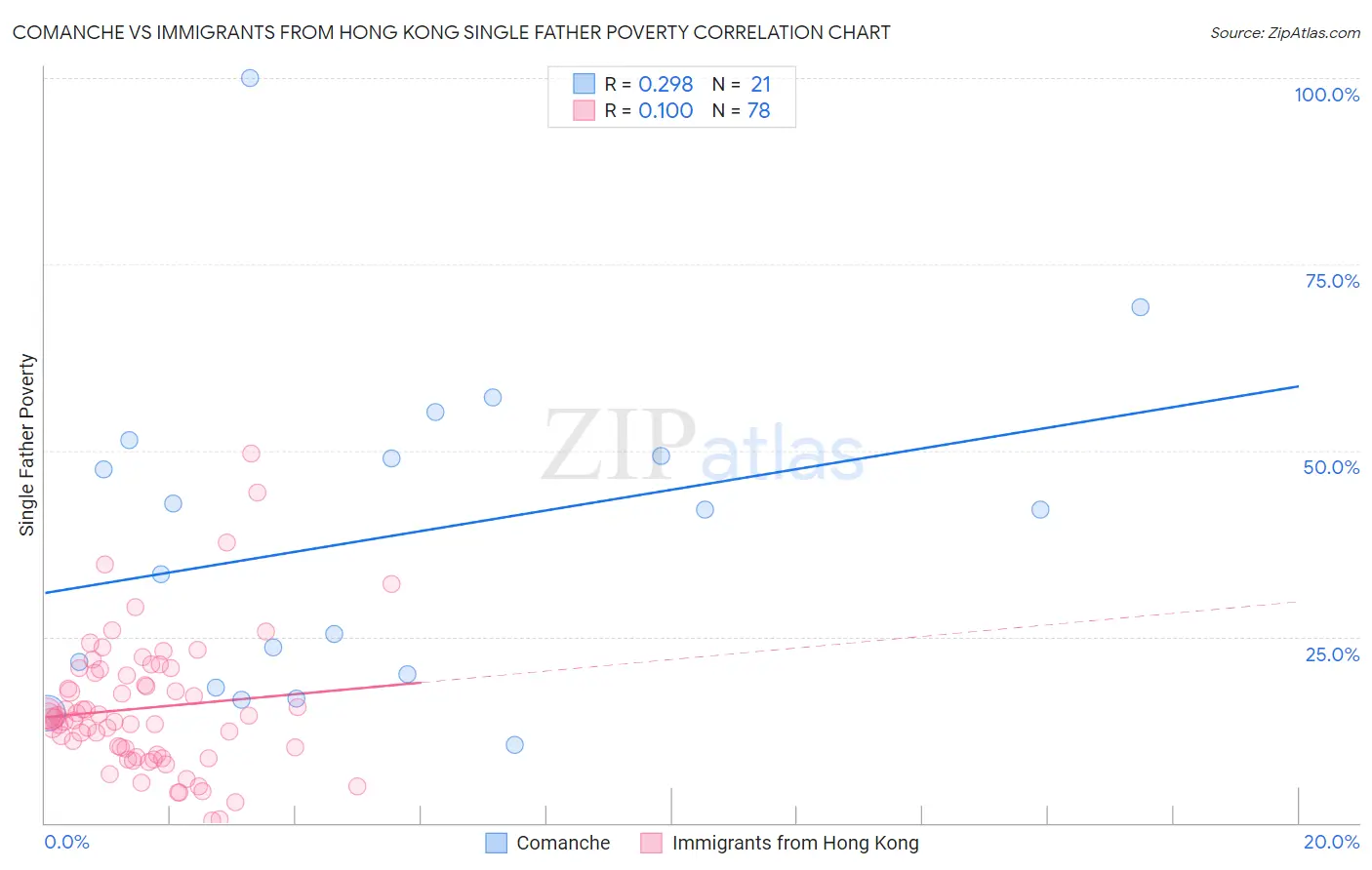 Comanche vs Immigrants from Hong Kong Single Father Poverty