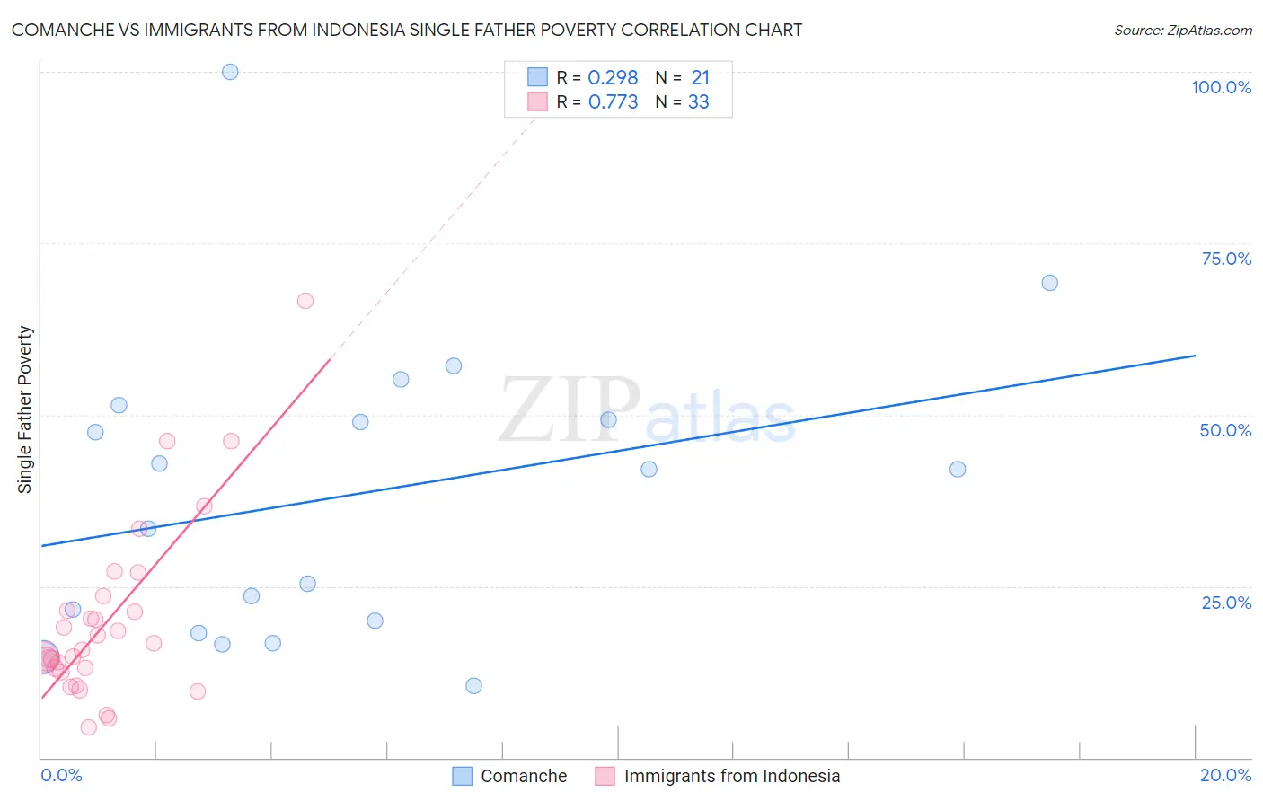 Comanche vs Immigrants from Indonesia Single Father Poverty