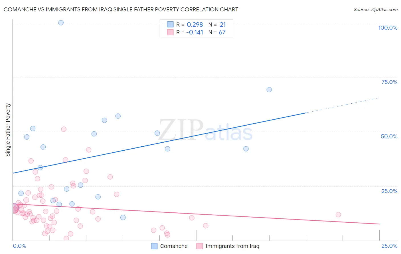 Comanche vs Immigrants from Iraq Single Father Poverty