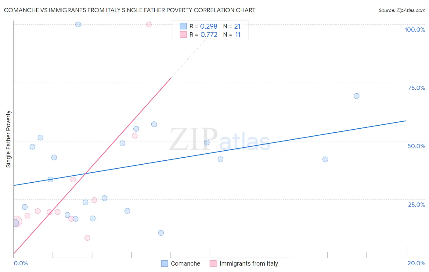 Comanche vs Immigrants from Italy Single Father Poverty