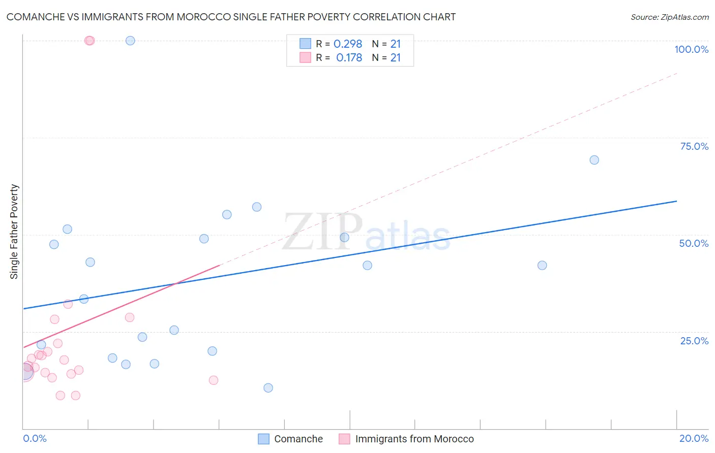 Comanche vs Immigrants from Morocco Single Father Poverty