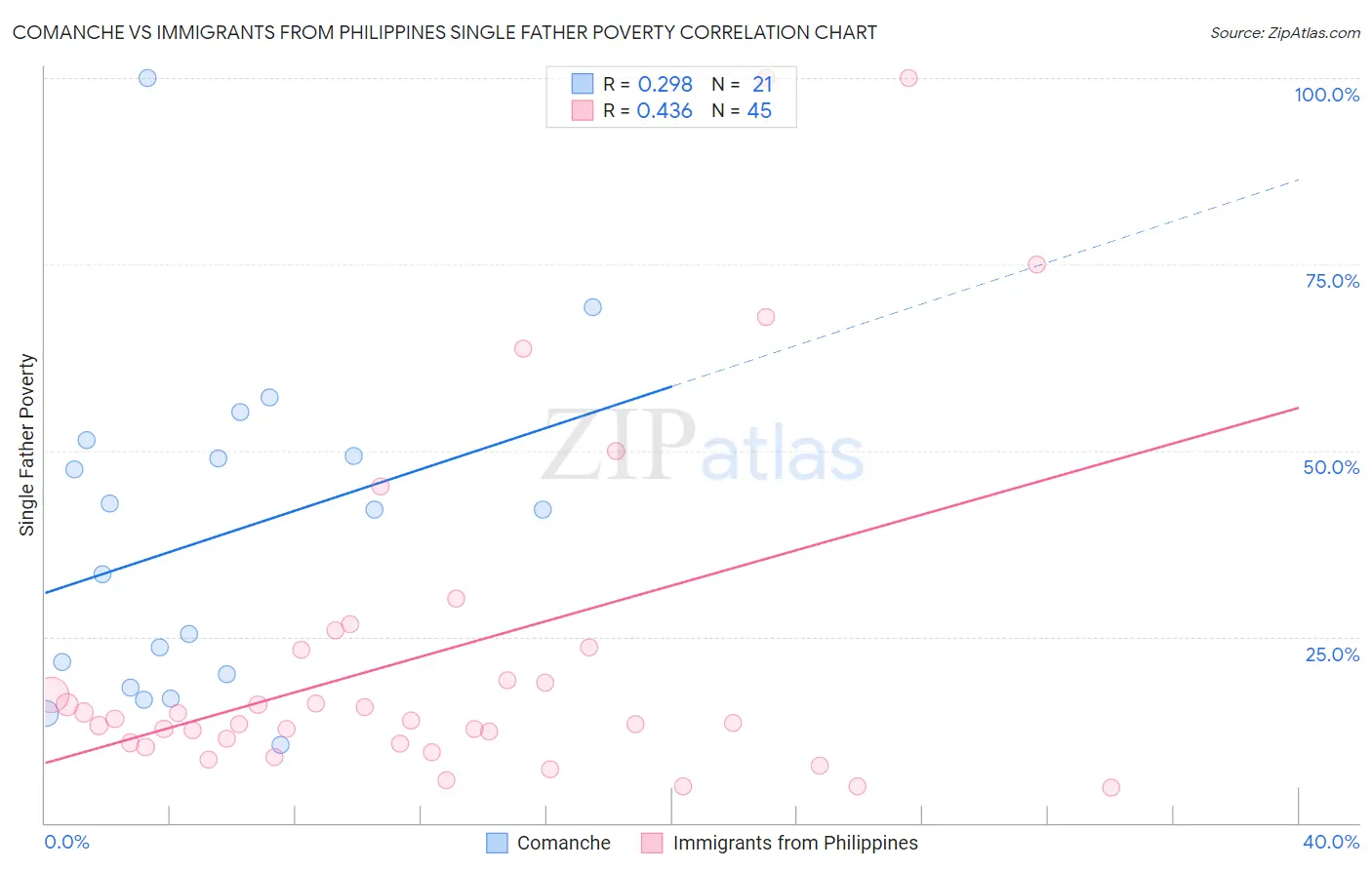 Comanche vs Immigrants from Philippines Single Father Poverty