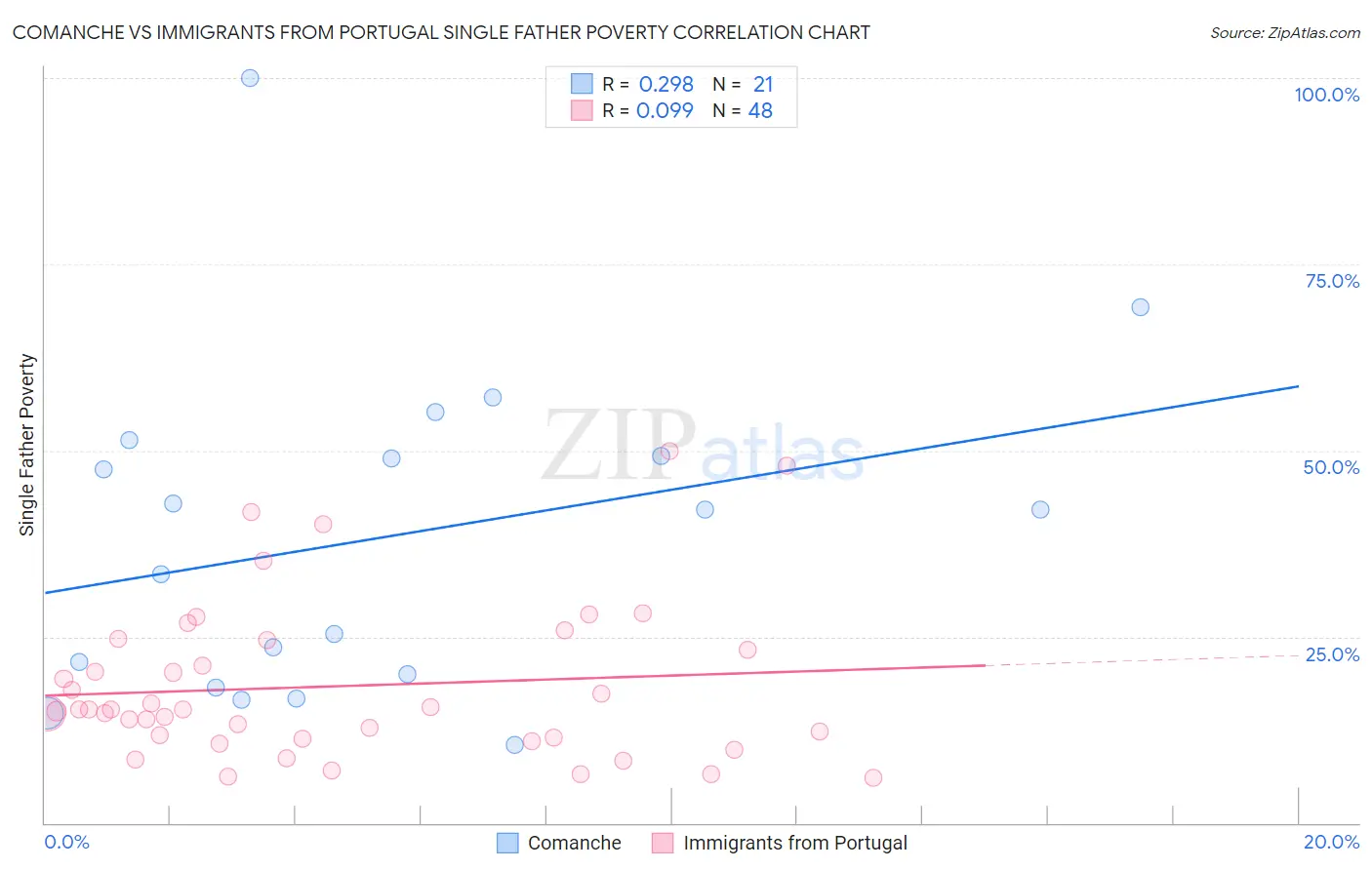 Comanche vs Immigrants from Portugal Single Father Poverty