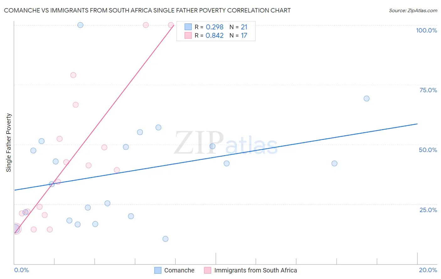 Comanche vs Immigrants from South Africa Single Father Poverty
