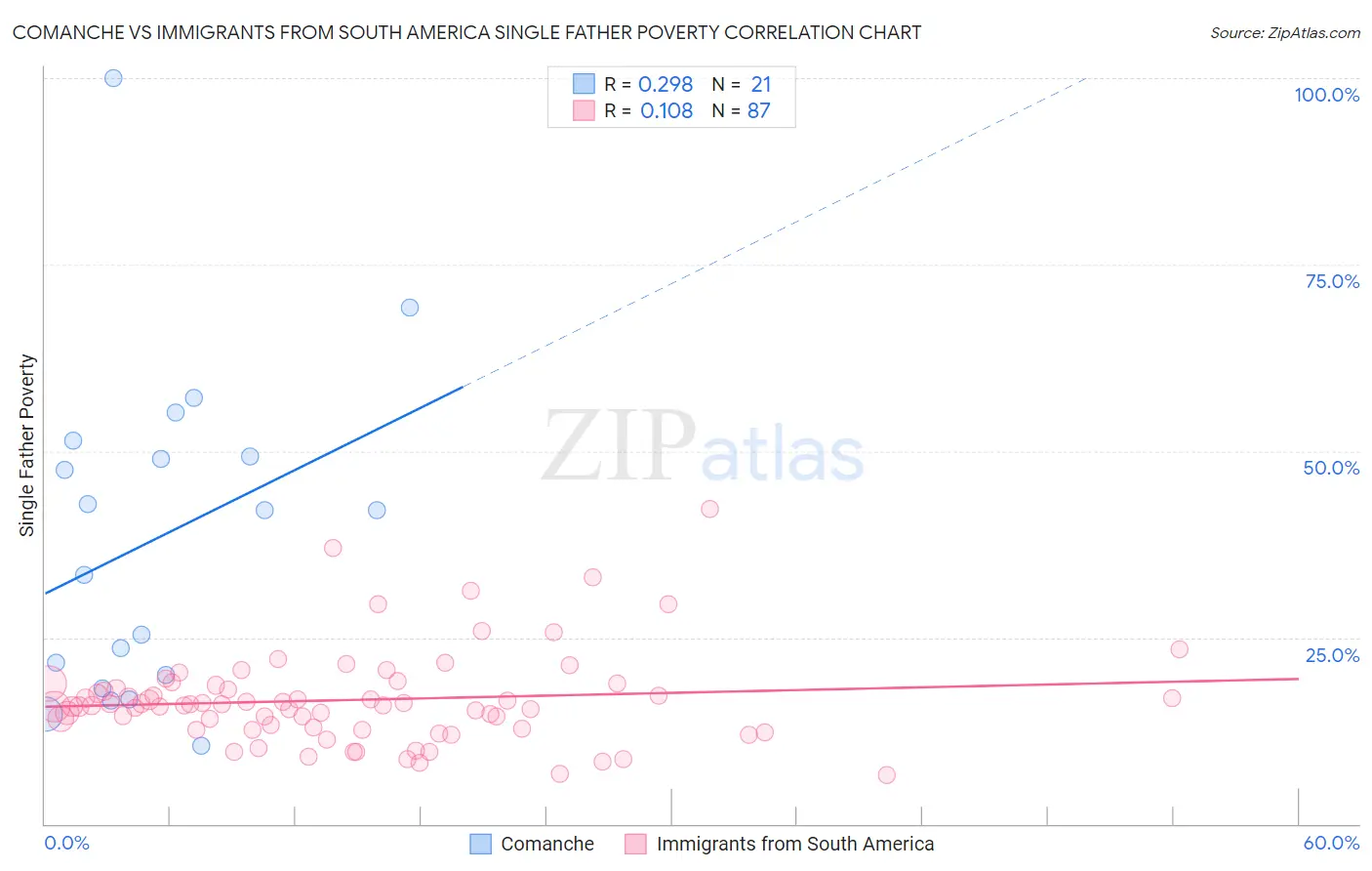 Comanche vs Immigrants from South America Single Father Poverty