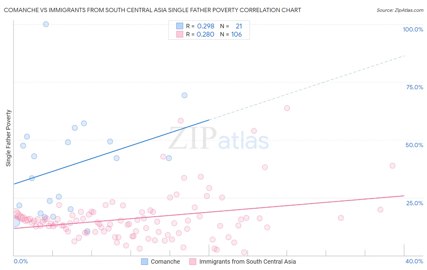 Comanche vs Immigrants from South Central Asia Single Father Poverty
