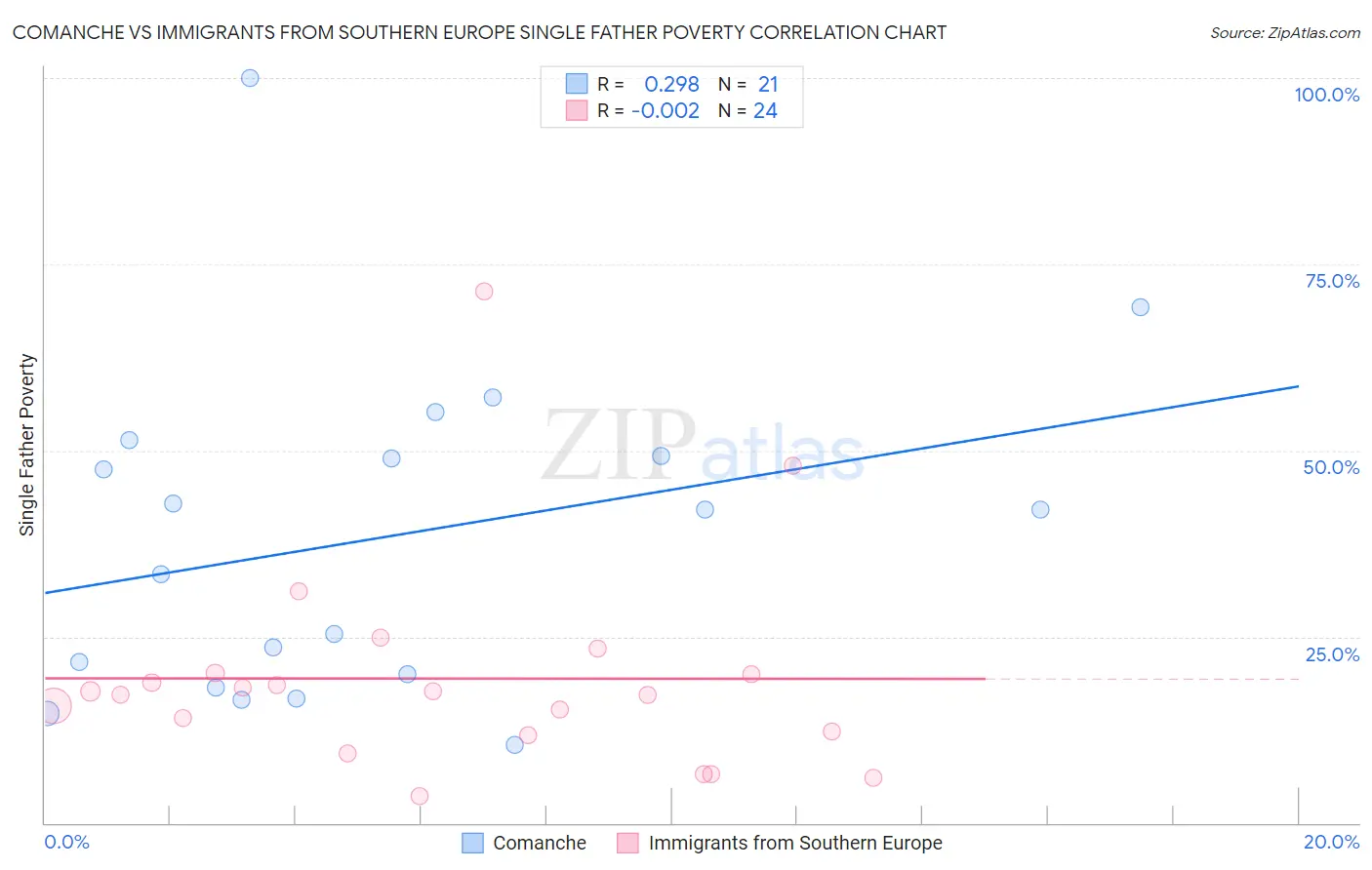 Comanche vs Immigrants from Southern Europe Single Father Poverty