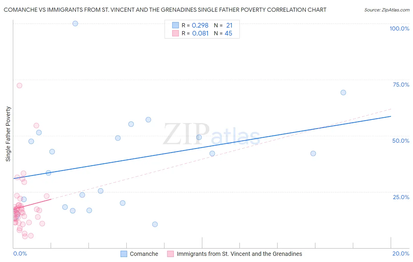 Comanche vs Immigrants from St. Vincent and the Grenadines Single Father Poverty