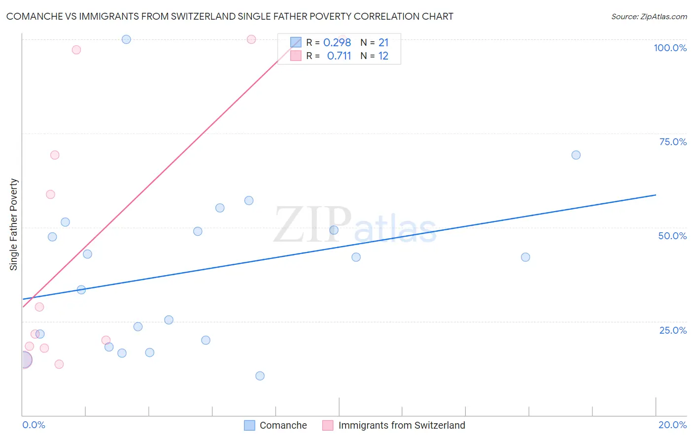 Comanche vs Immigrants from Switzerland Single Father Poverty