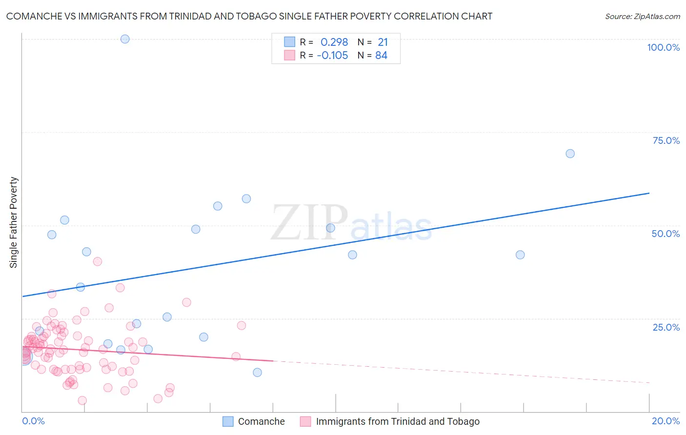 Comanche vs Immigrants from Trinidad and Tobago Single Father Poverty