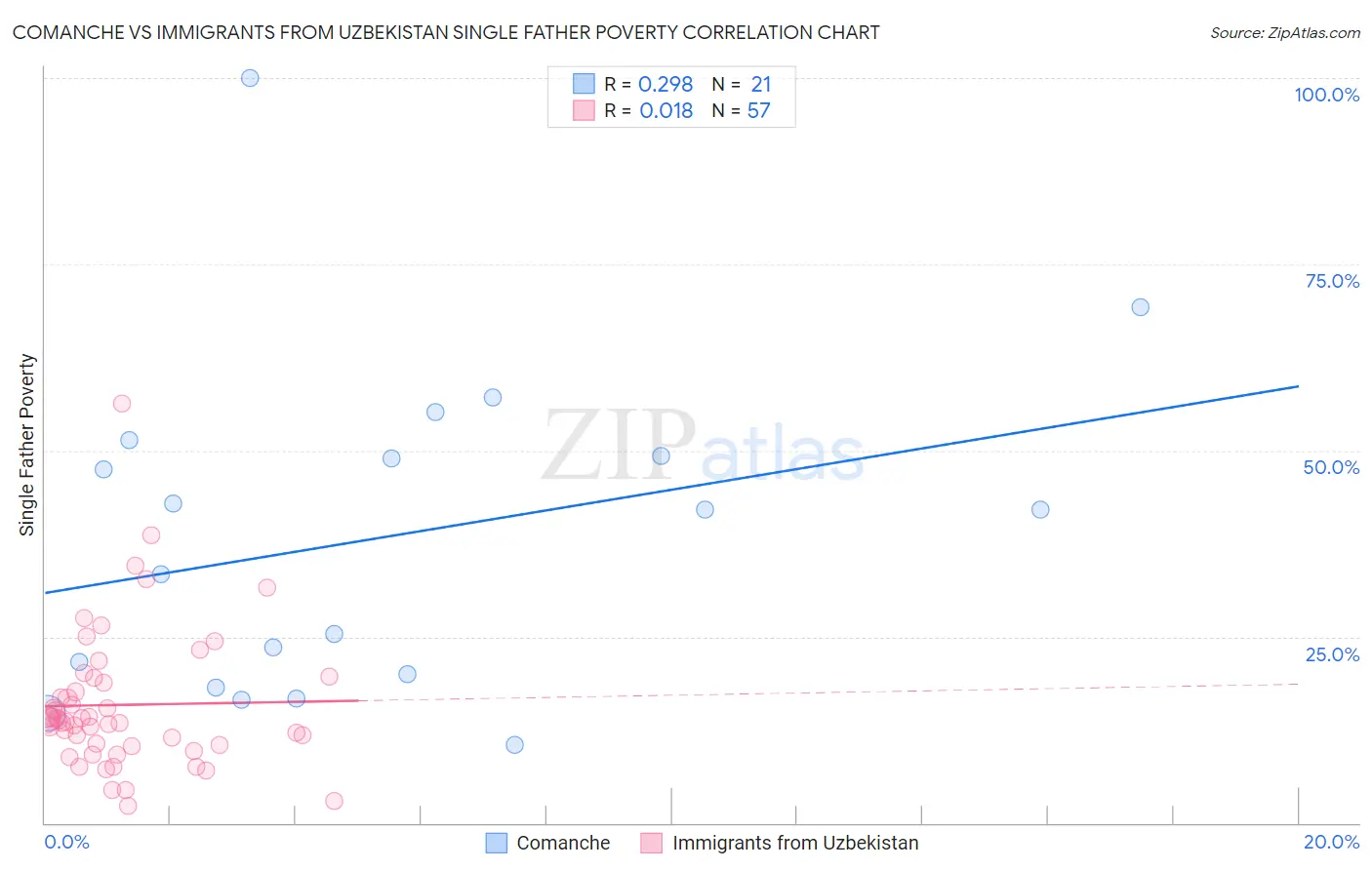 Comanche vs Immigrants from Uzbekistan Single Father Poverty