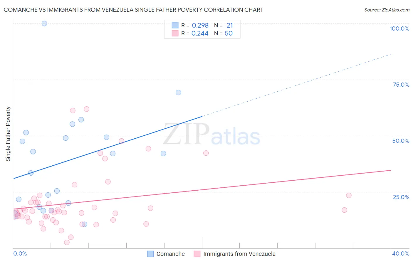 Comanche vs Immigrants from Venezuela Single Father Poverty