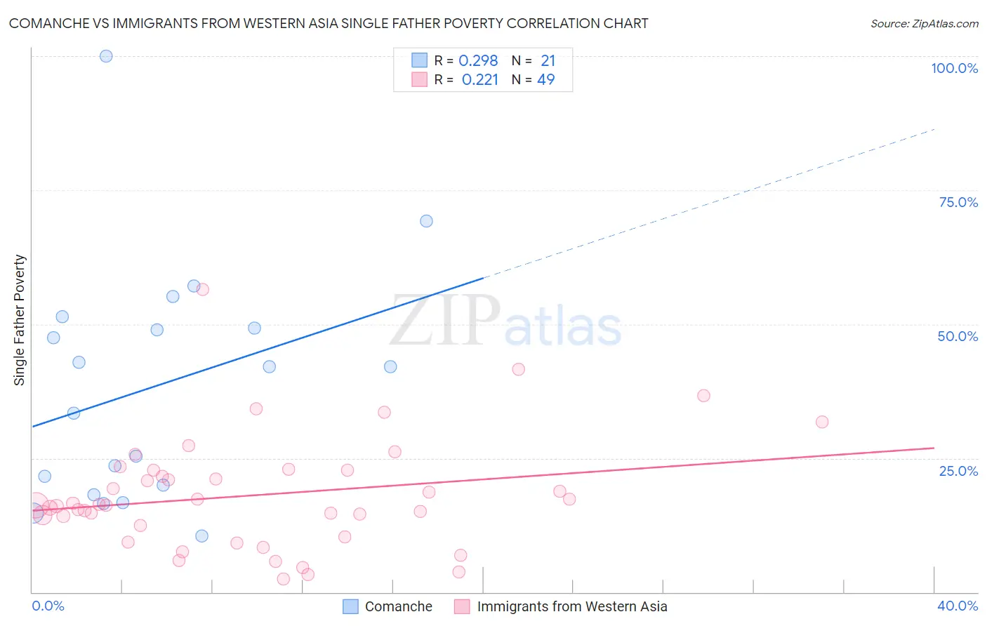 Comanche vs Immigrants from Western Asia Single Father Poverty