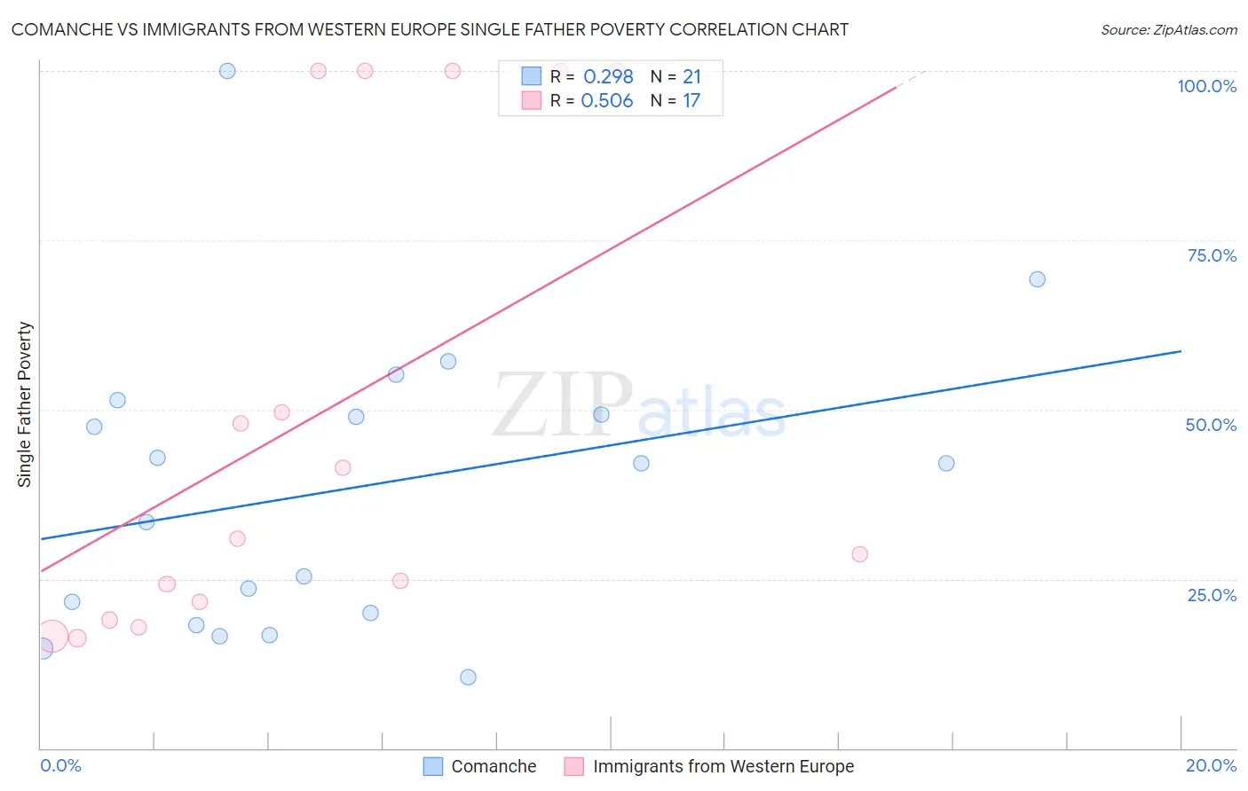 Comanche vs Immigrants from Western Europe Single Father Poverty