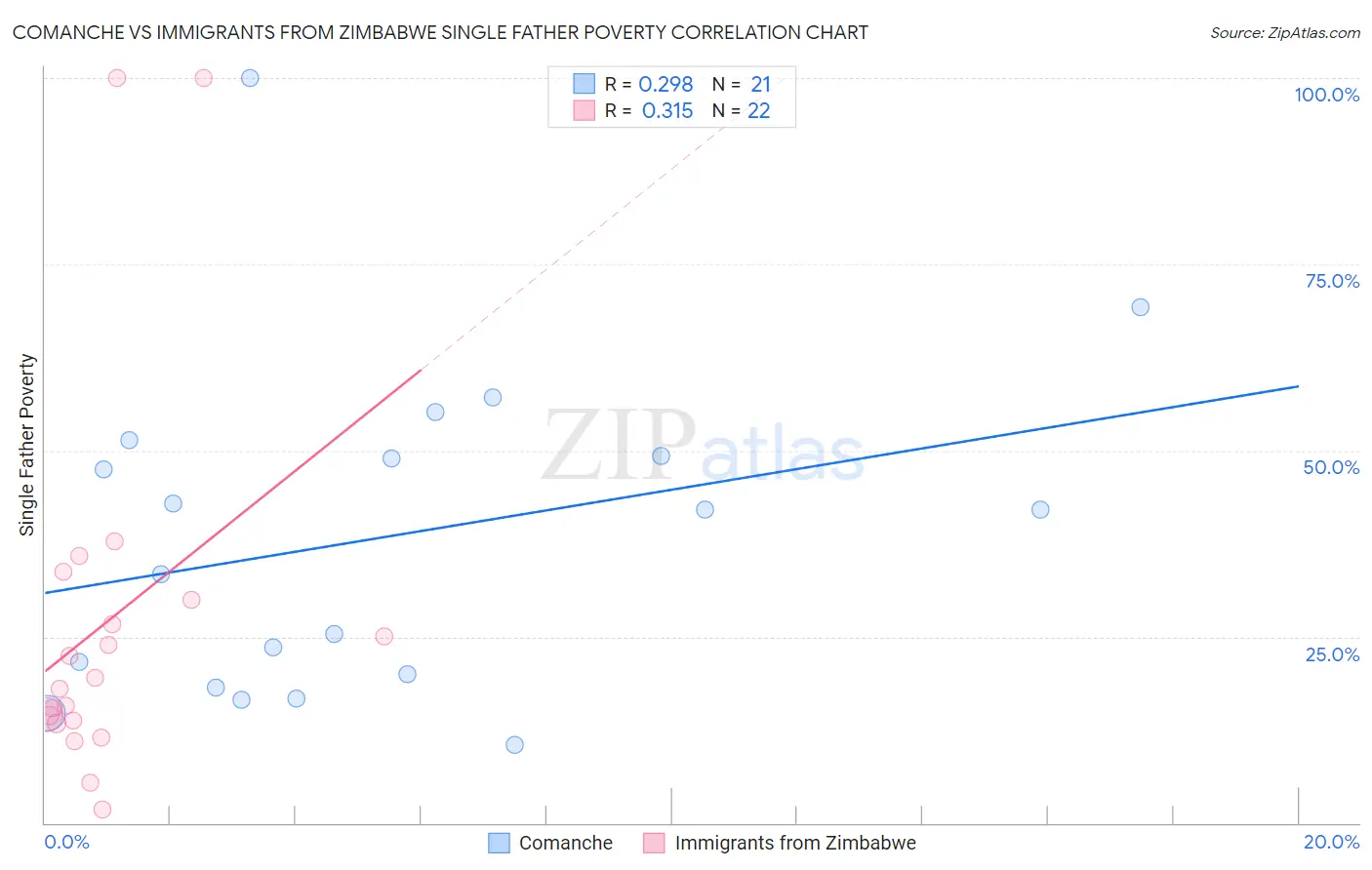 Comanche vs Immigrants from Zimbabwe Single Father Poverty