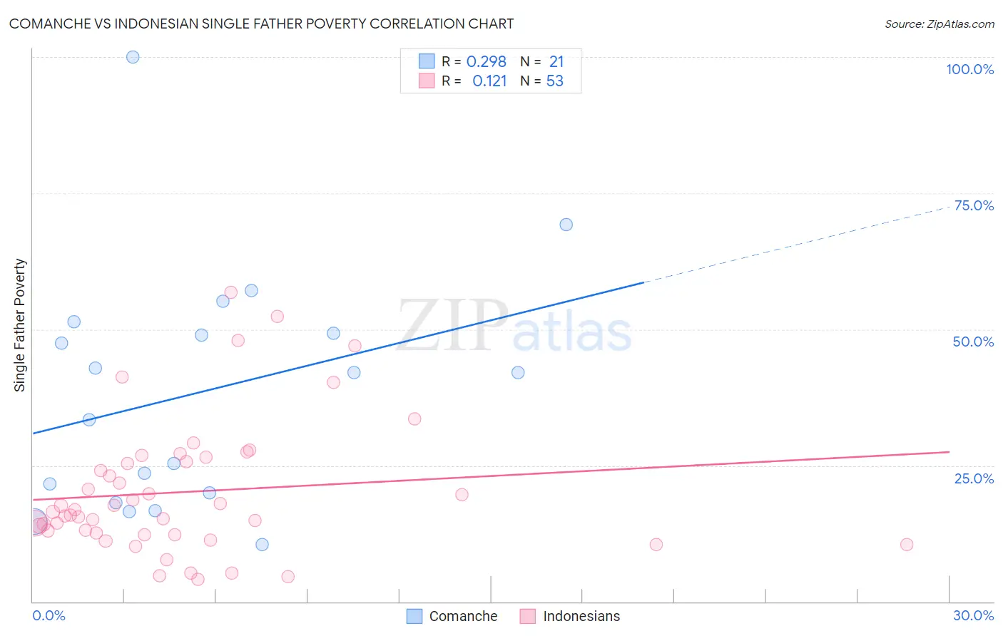 Comanche vs Indonesian Single Father Poverty
