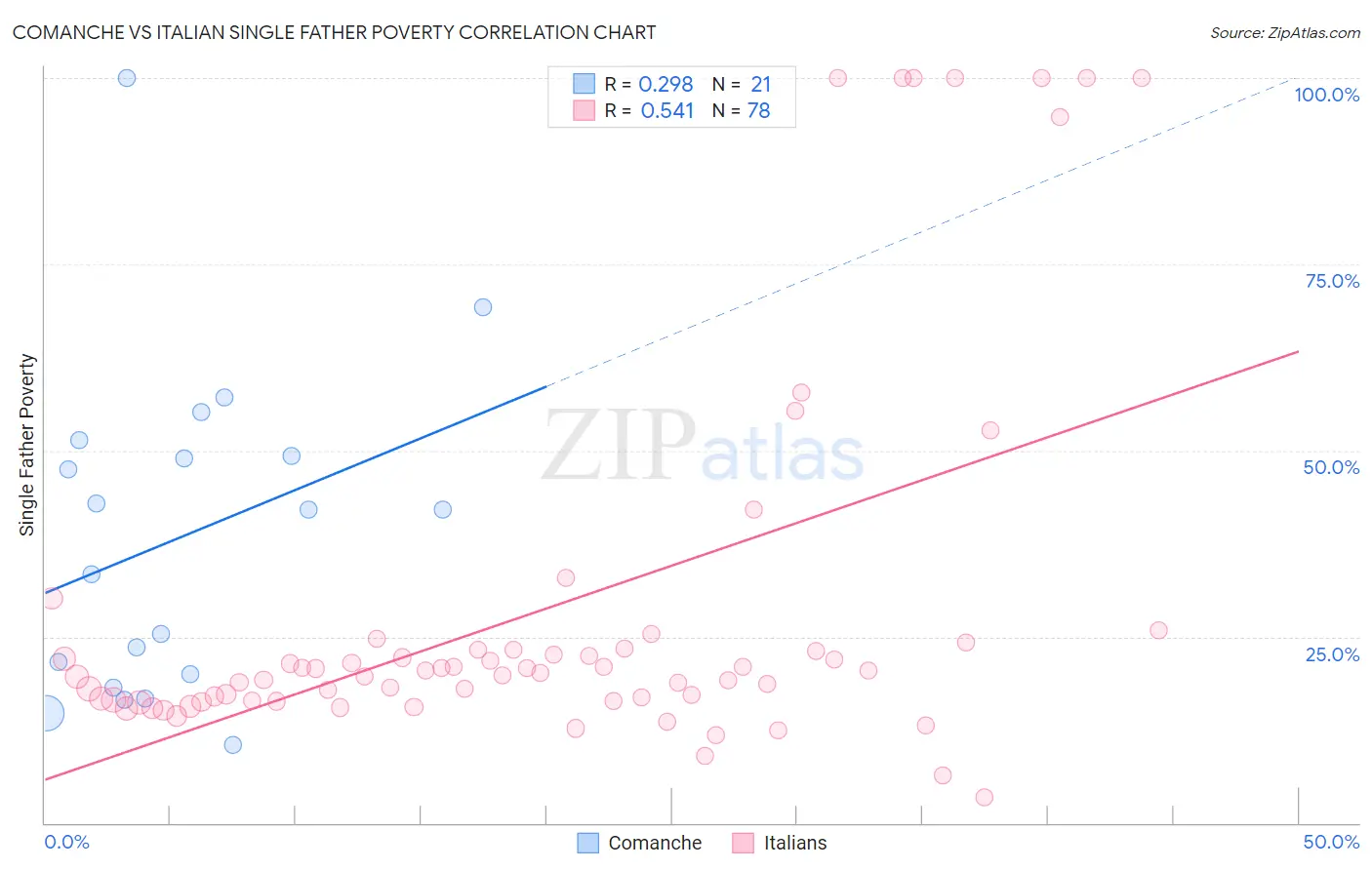 Comanche vs Italian Single Father Poverty