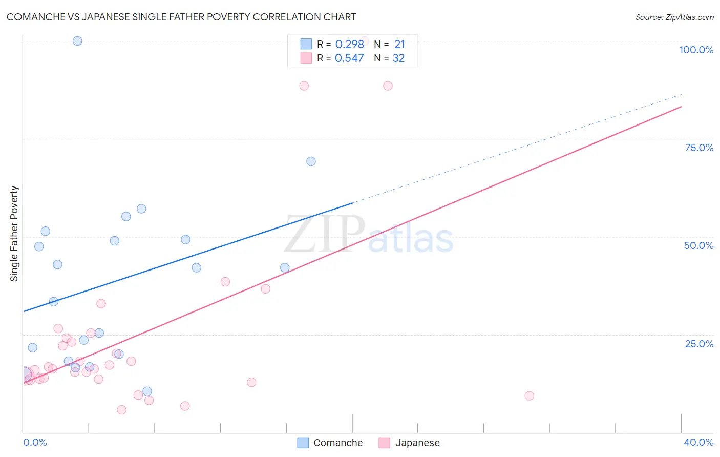 Comanche vs Japanese Single Father Poverty