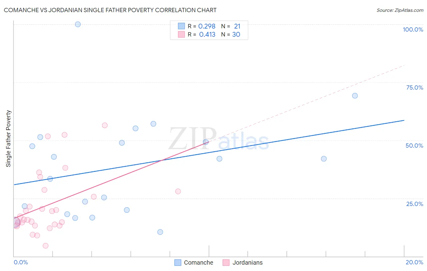 Comanche vs Jordanian Single Father Poverty