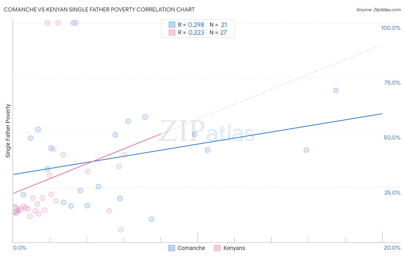 Comanche vs Kenyan Single Father Poverty