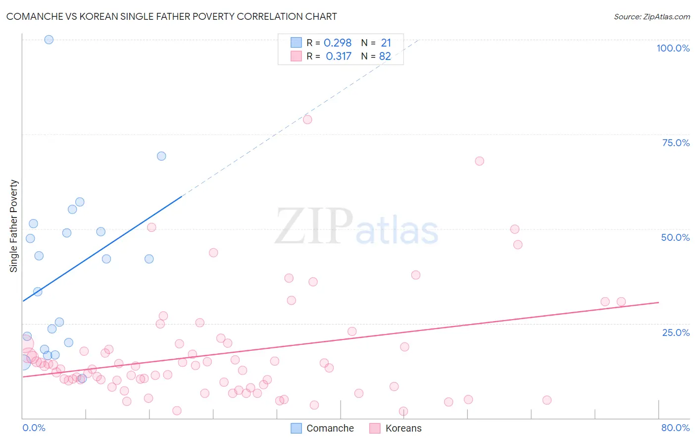 Comanche vs Korean Single Father Poverty