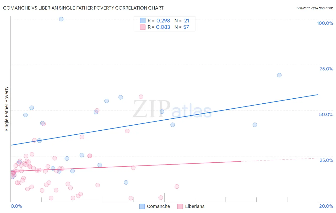 Comanche vs Liberian Single Father Poverty