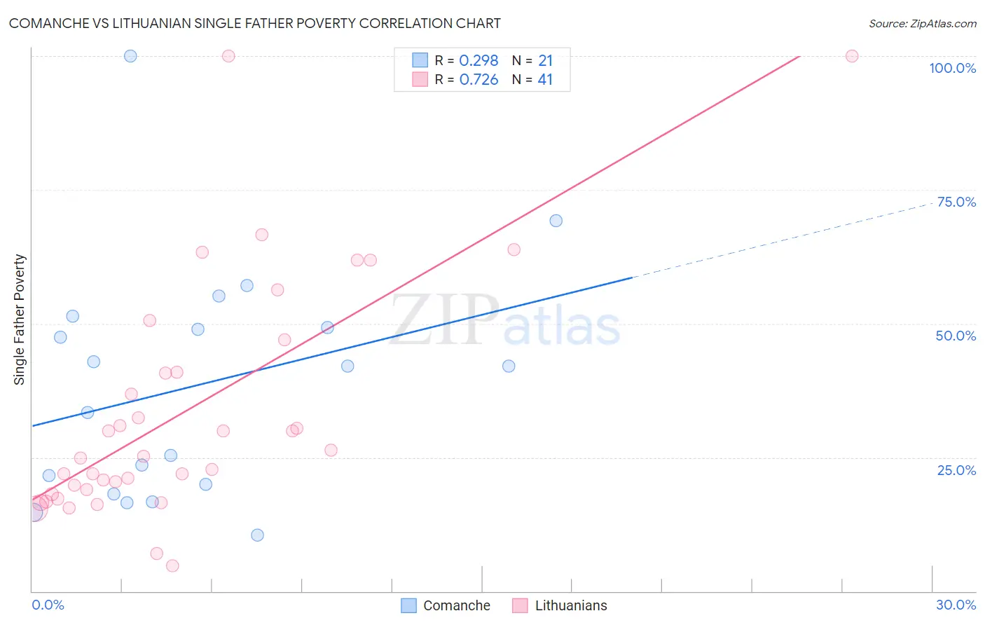 Comanche vs Lithuanian Single Father Poverty