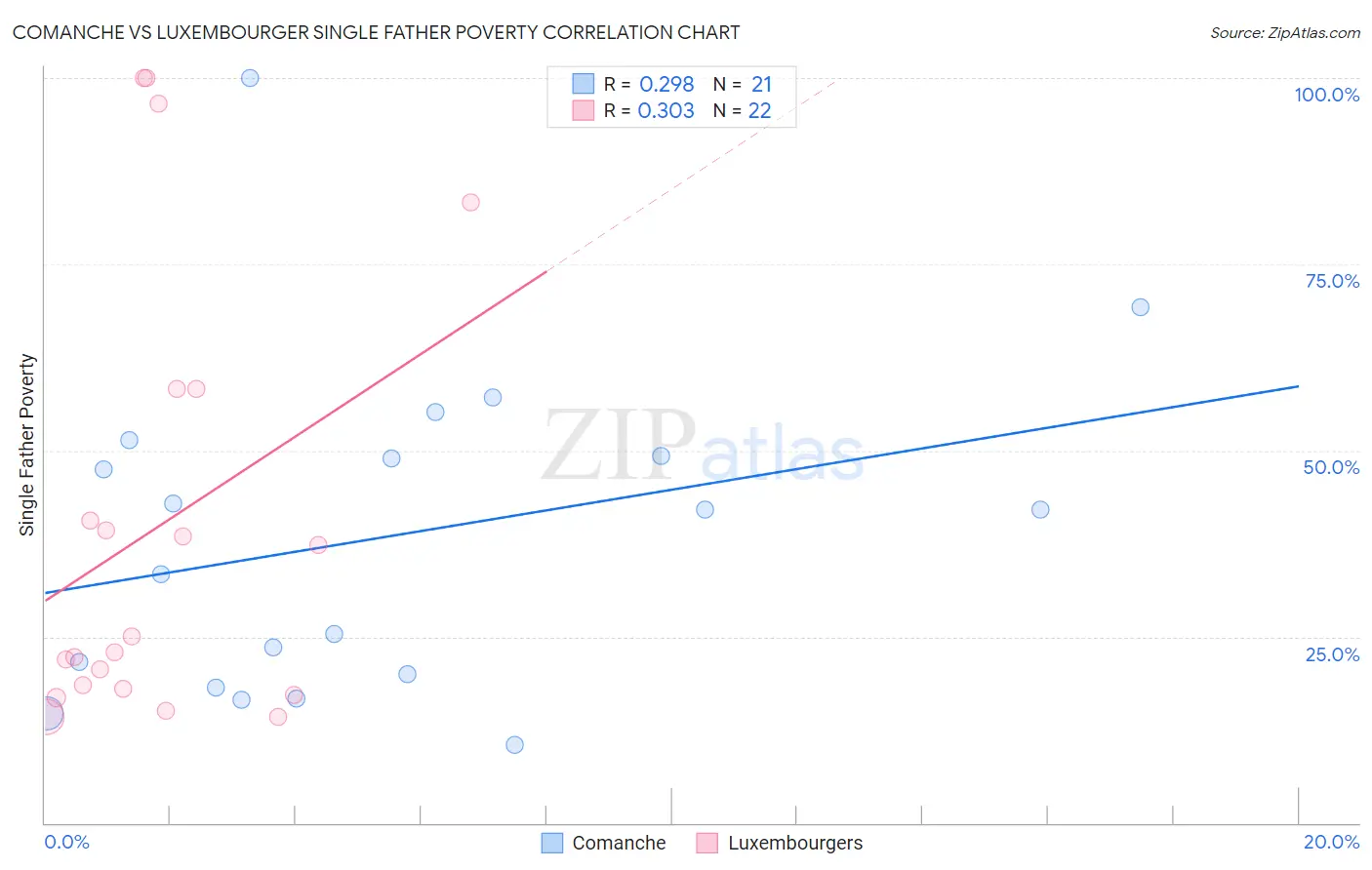 Comanche vs Luxembourger Single Father Poverty