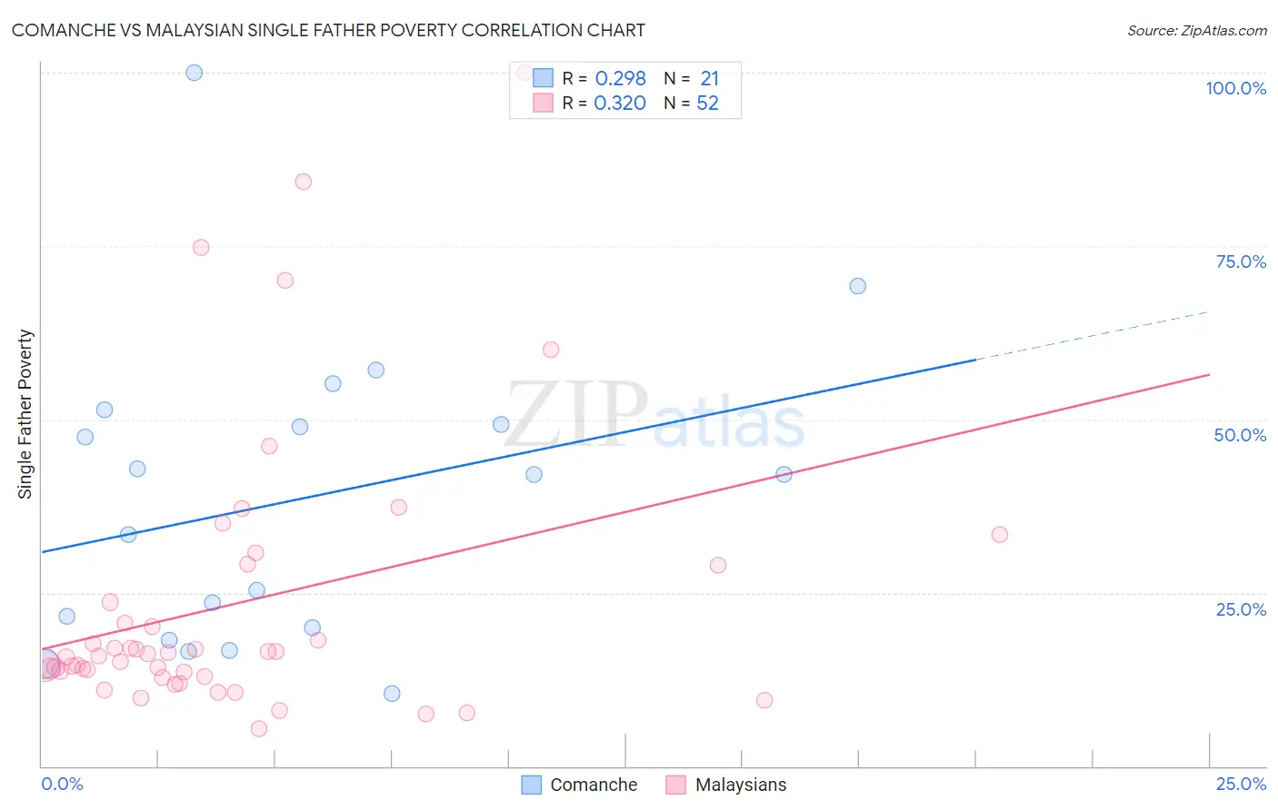 Comanche vs Malaysian Single Father Poverty