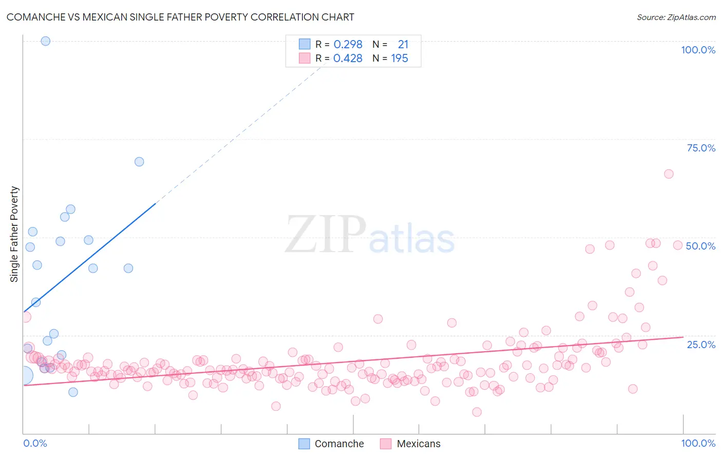 Comanche vs Mexican Single Father Poverty