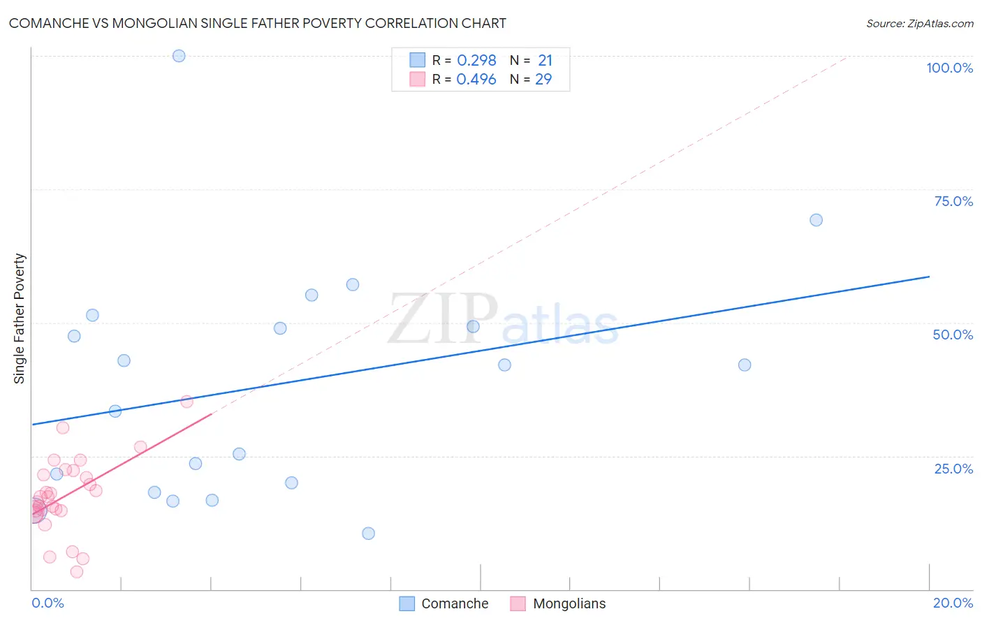 Comanche vs Mongolian Single Father Poverty