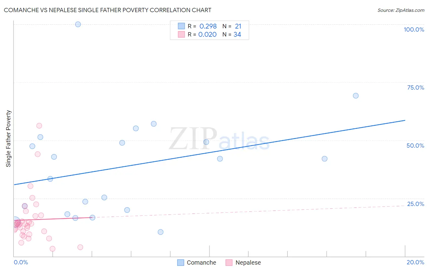Comanche vs Nepalese Single Father Poverty