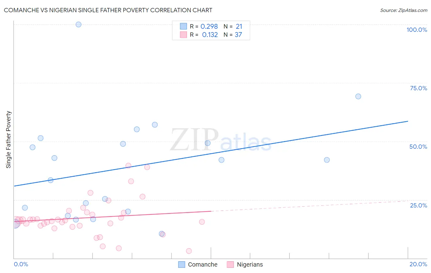 Comanche vs Nigerian Single Father Poverty