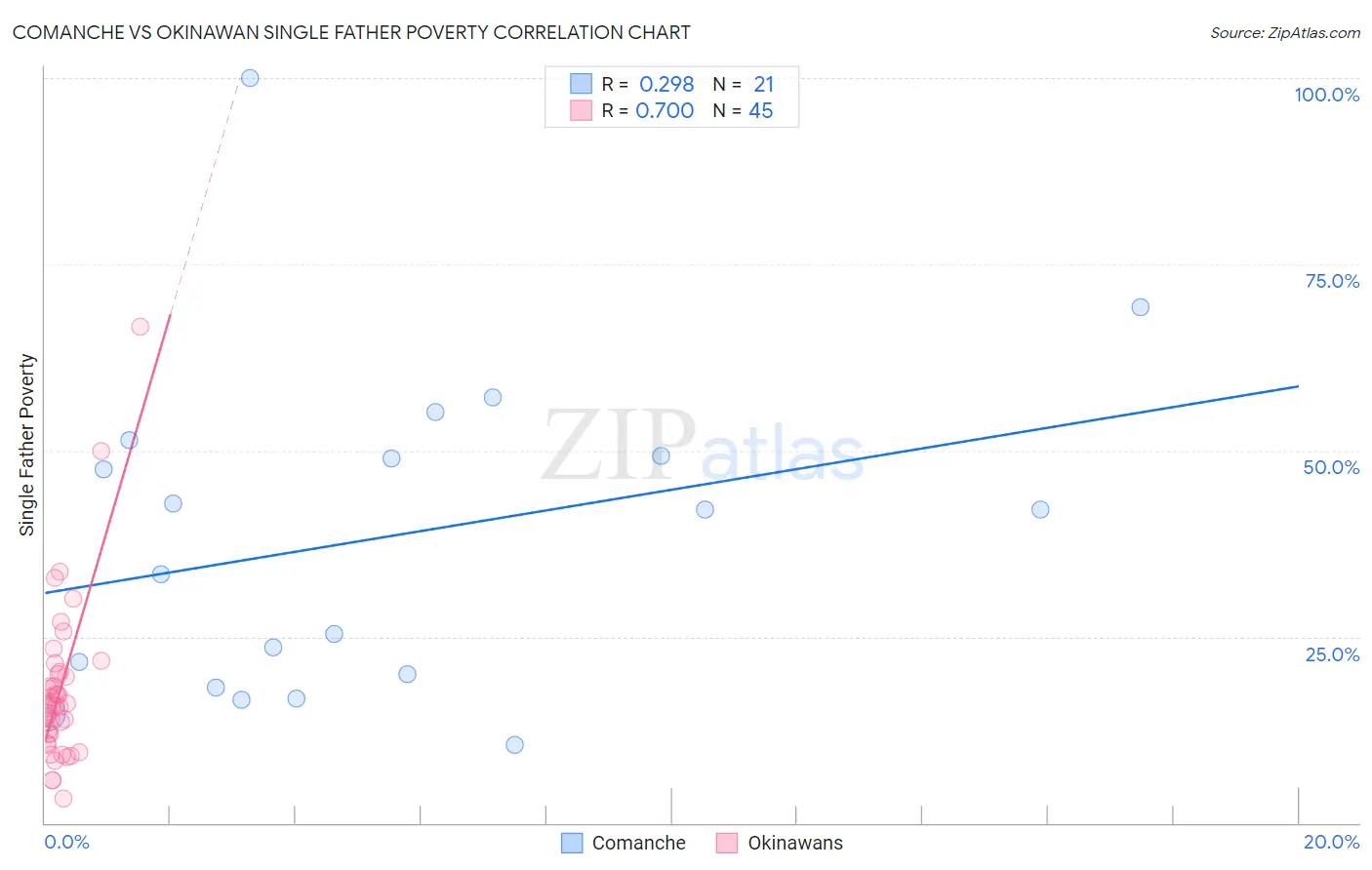 Comanche vs Okinawan Single Father Poverty