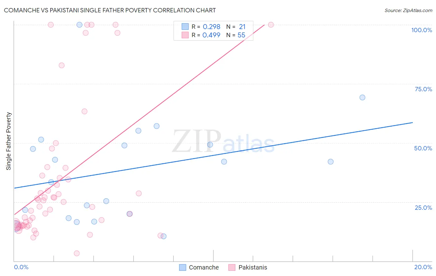 Comanche vs Pakistani Single Father Poverty