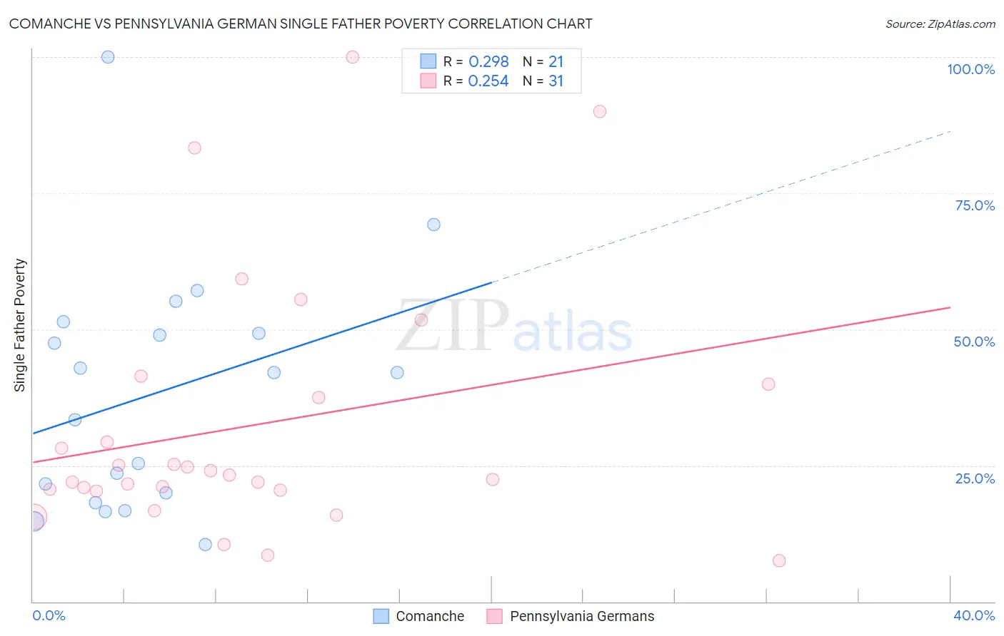 Comanche vs Pennsylvania German Single Father Poverty