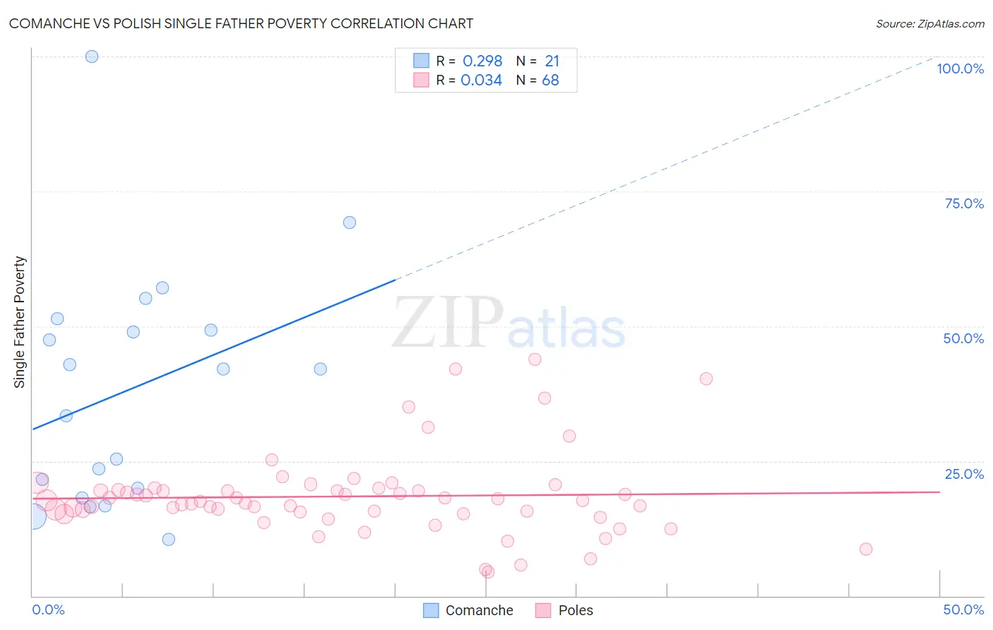 Comanche vs Polish Single Father Poverty