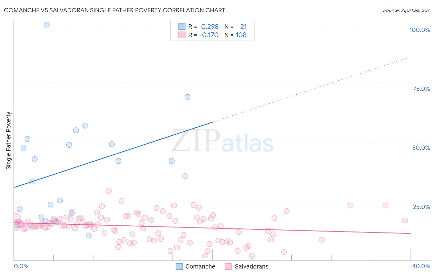 Comanche vs Salvadoran Single Father Poverty