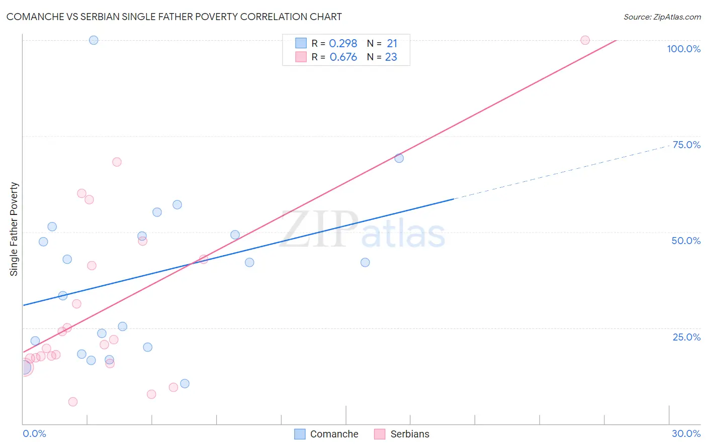 Comanche vs Serbian Single Father Poverty