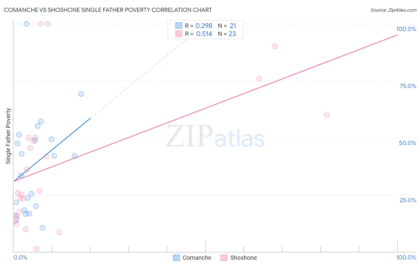 Comanche vs Shoshone Single Father Poverty