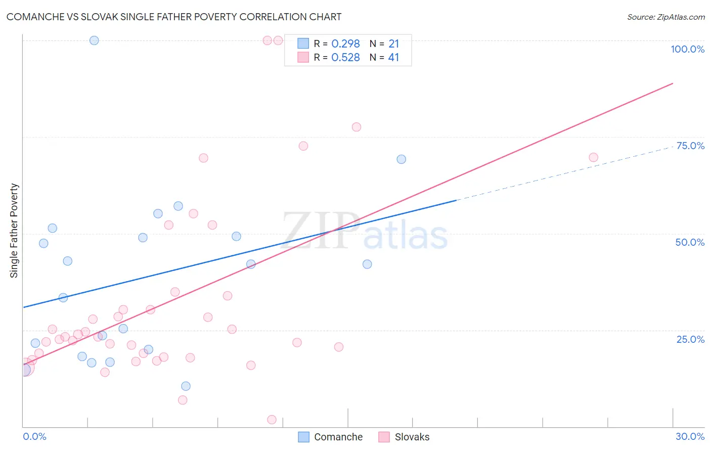 Comanche vs Slovak Single Father Poverty