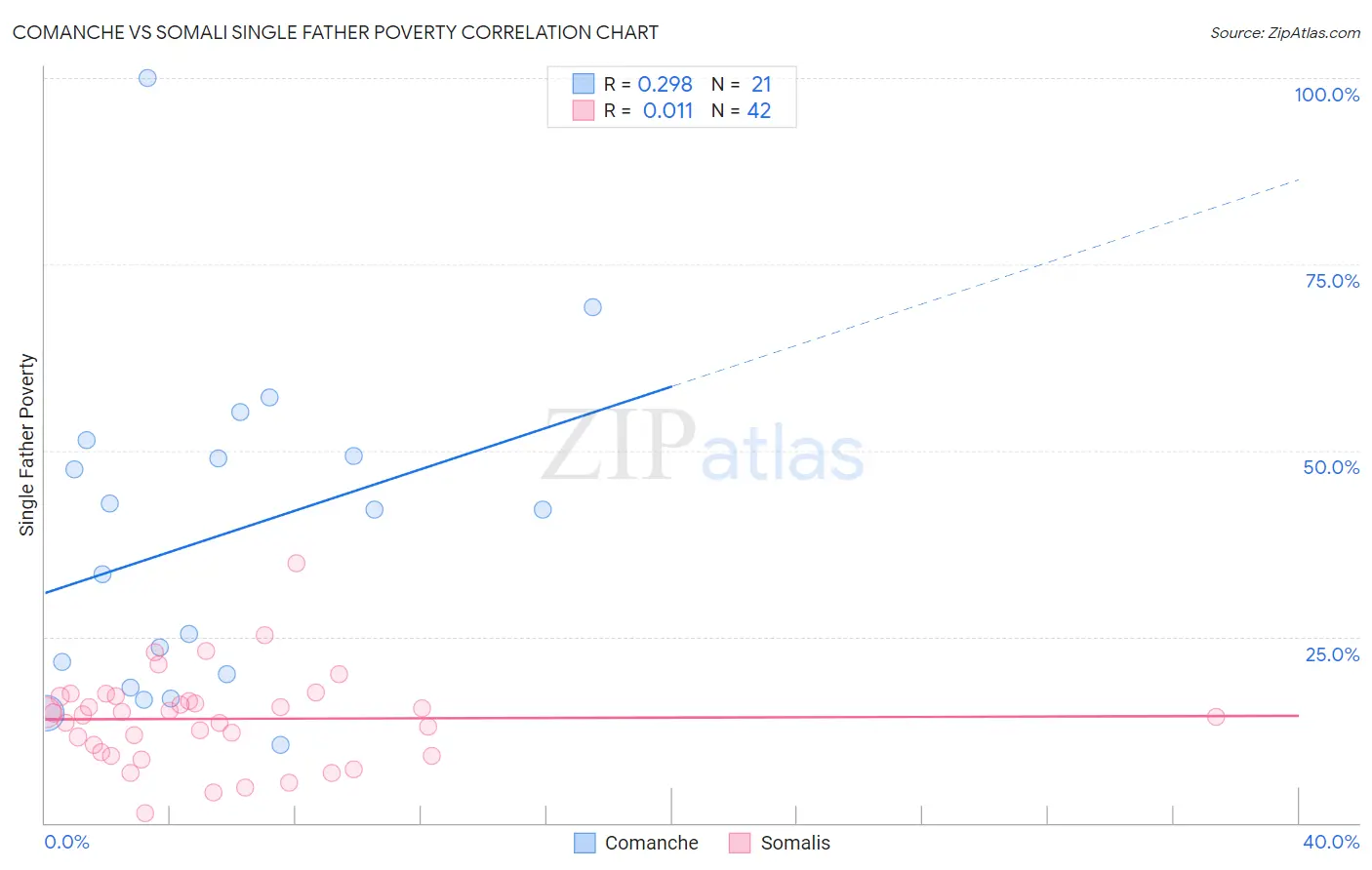 Comanche vs Somali Single Father Poverty