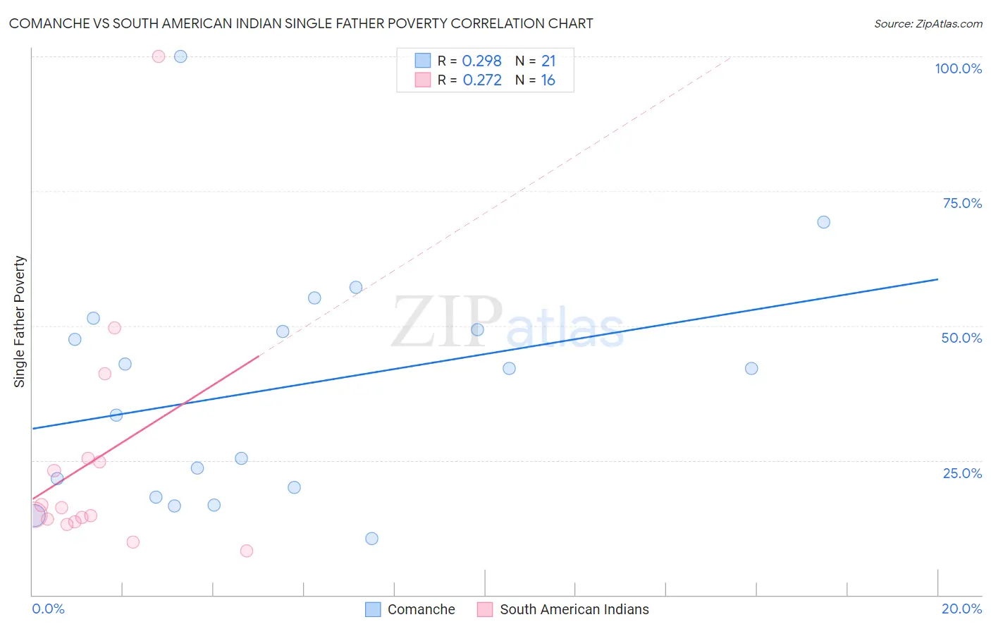 Comanche vs South American Indian Single Father Poverty
